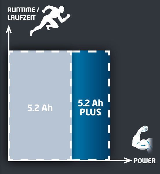 Аккумулятор Einhell PXC PLUS 18V 5,2 Ah (4511437) 4511437 фото